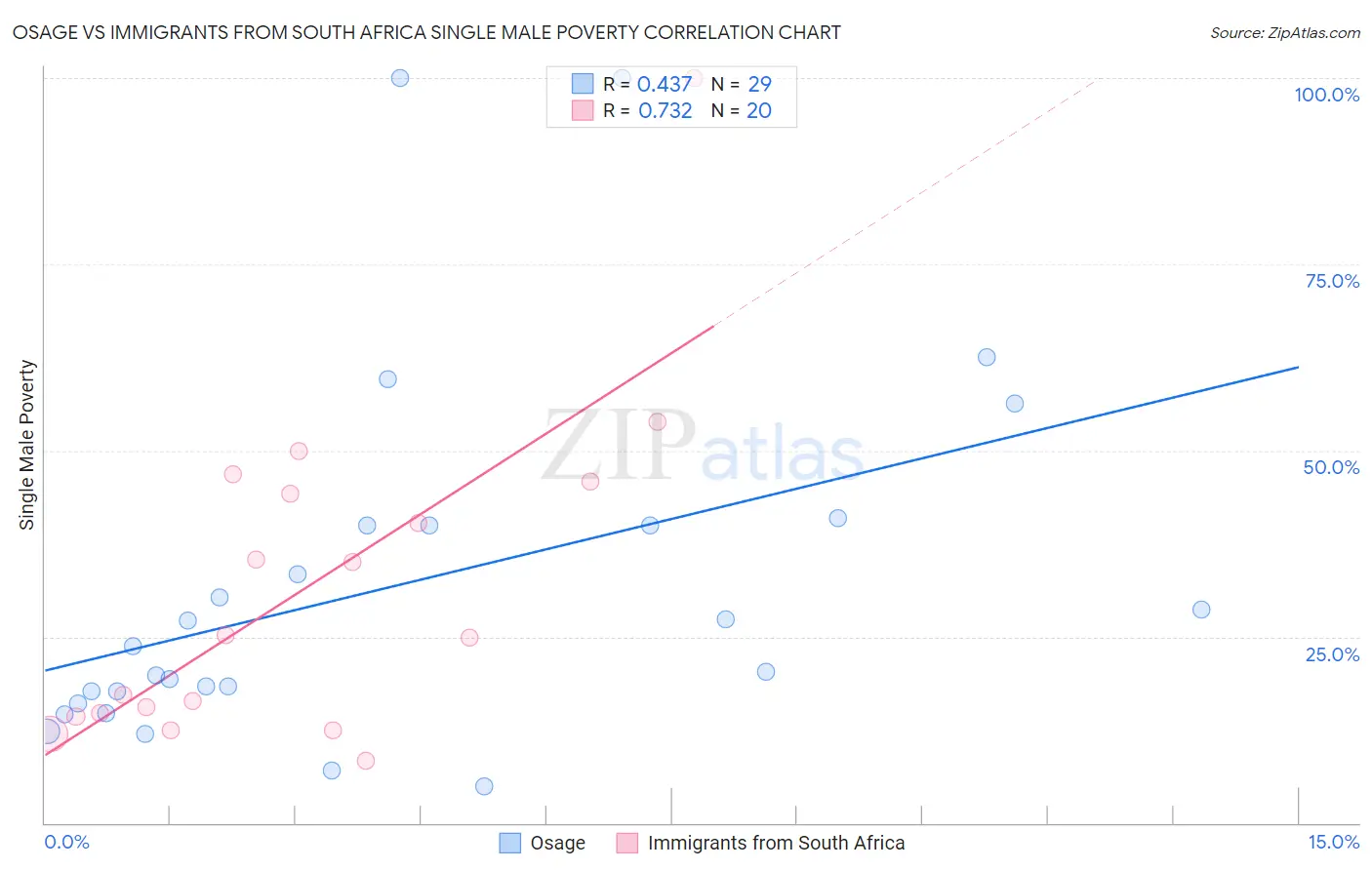 Osage vs Immigrants from South Africa Single Male Poverty