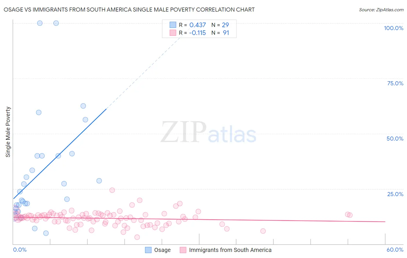Osage vs Immigrants from South America Single Male Poverty