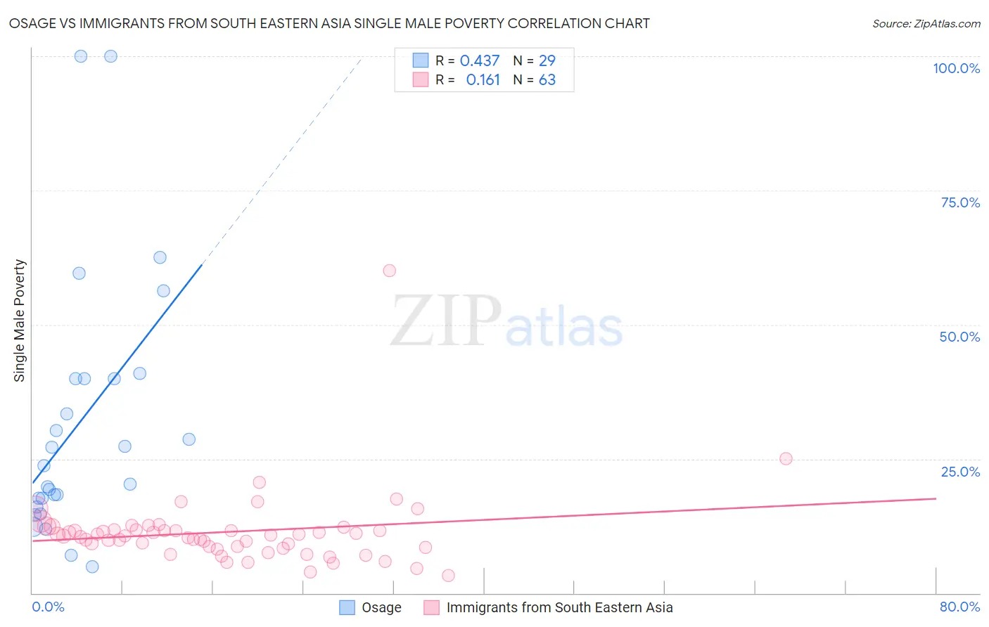 Osage vs Immigrants from South Eastern Asia Single Male Poverty