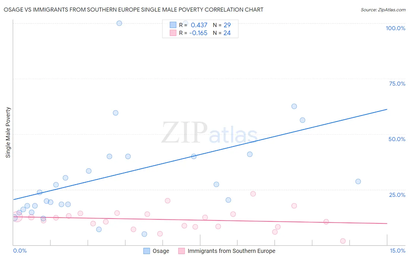 Osage vs Immigrants from Southern Europe Single Male Poverty