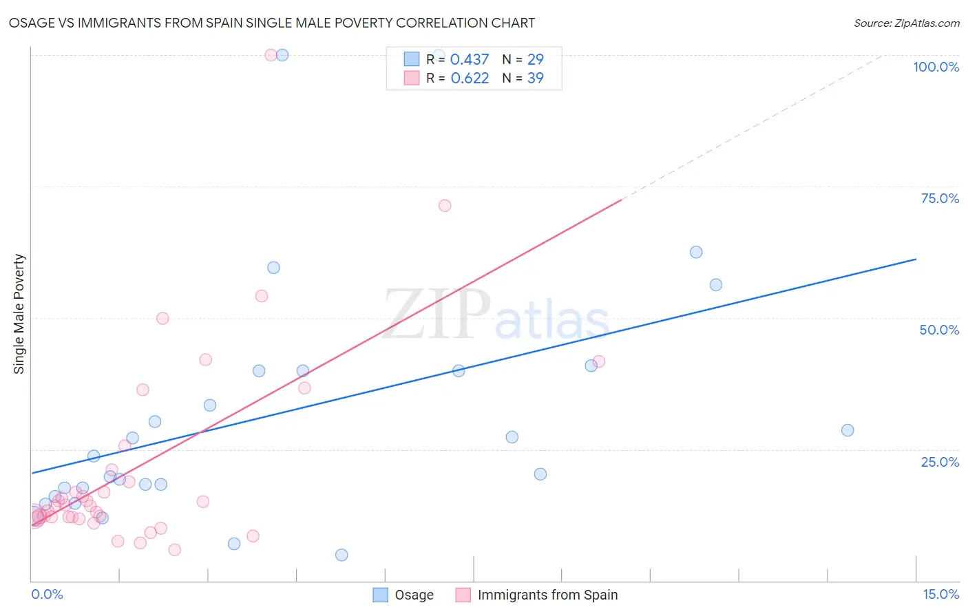 Osage vs Immigrants from Spain Single Male Poverty
