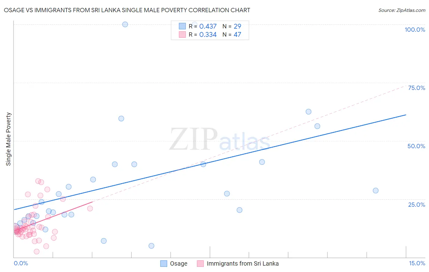 Osage vs Immigrants from Sri Lanka Single Male Poverty