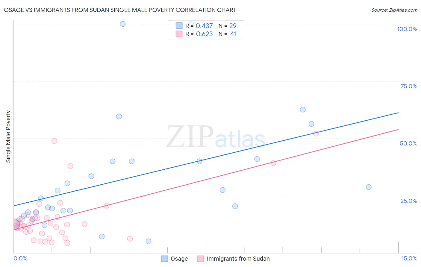 Osage vs Immigrants from Sudan Single Male Poverty