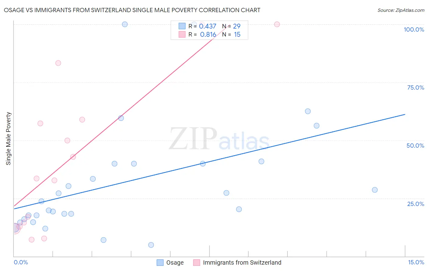 Osage vs Immigrants from Switzerland Single Male Poverty