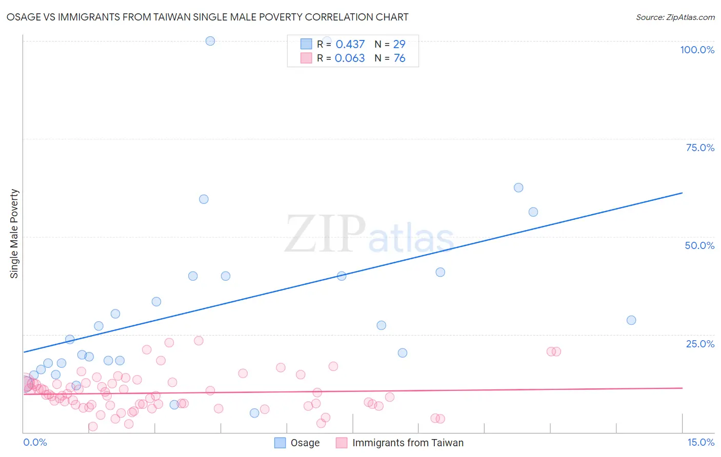 Osage vs Immigrants from Taiwan Single Male Poverty