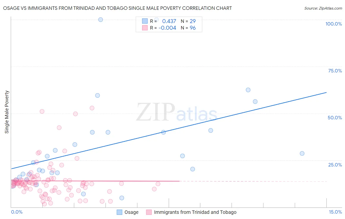 Osage vs Immigrants from Trinidad and Tobago Single Male Poverty