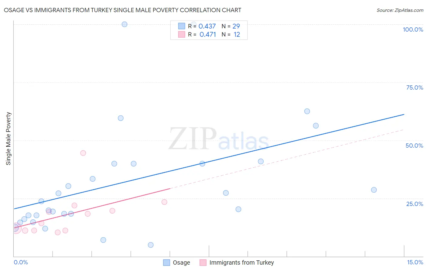 Osage vs Immigrants from Turkey Single Male Poverty
