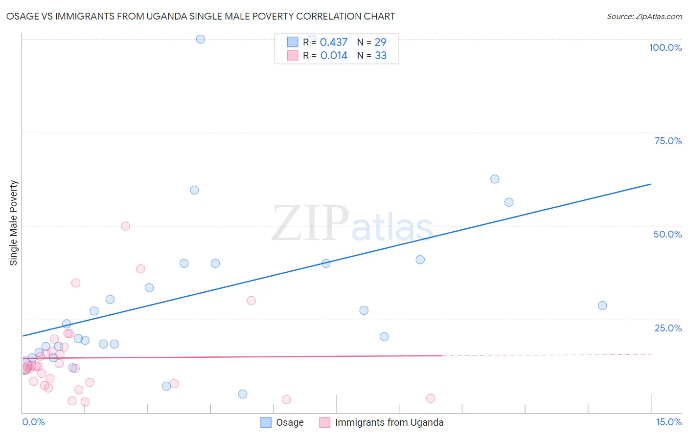 Osage vs Immigrants from Uganda Single Male Poverty