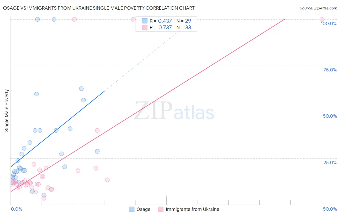Osage vs Immigrants from Ukraine Single Male Poverty