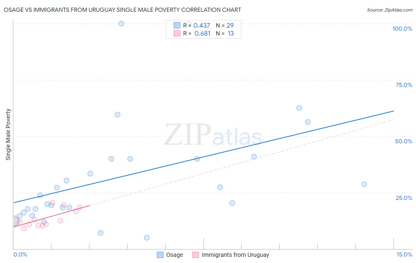 Osage vs Immigrants from Uruguay Single Male Poverty