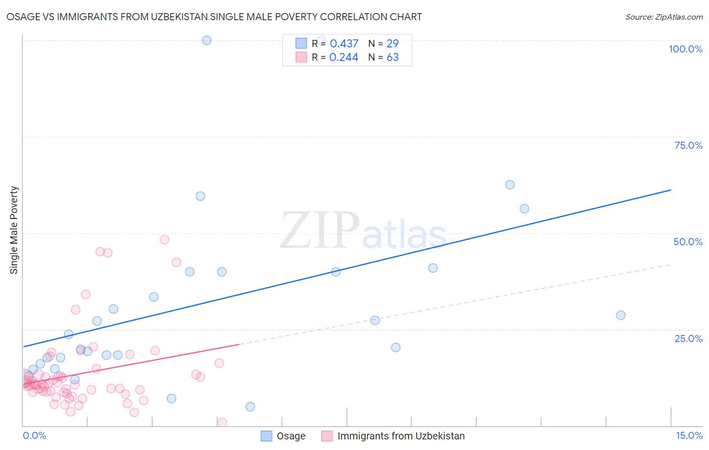 Osage vs Immigrants from Uzbekistan Single Male Poverty