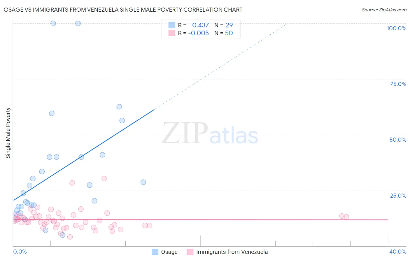 Osage vs Immigrants from Venezuela Single Male Poverty