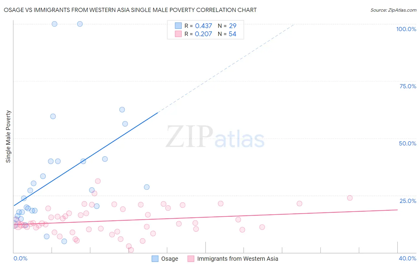Osage vs Immigrants from Western Asia Single Male Poverty