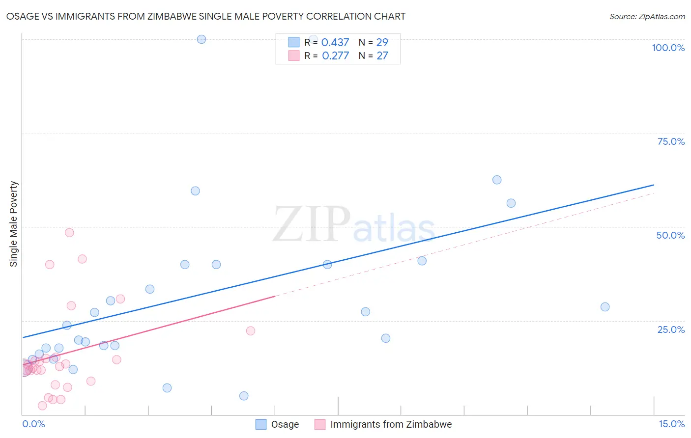 Osage vs Immigrants from Zimbabwe Single Male Poverty