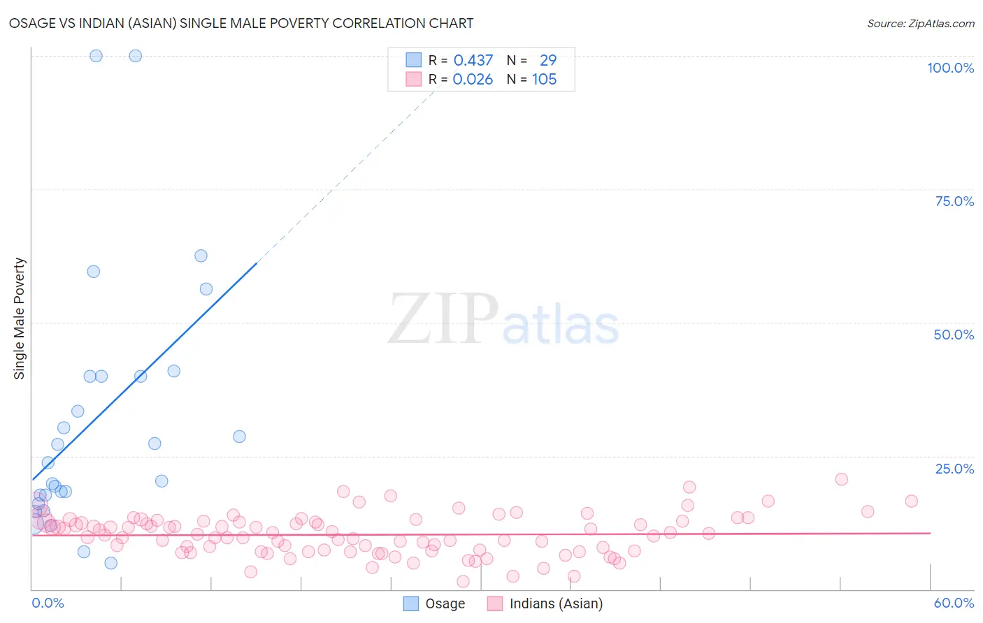 Osage vs Indian (Asian) Single Male Poverty