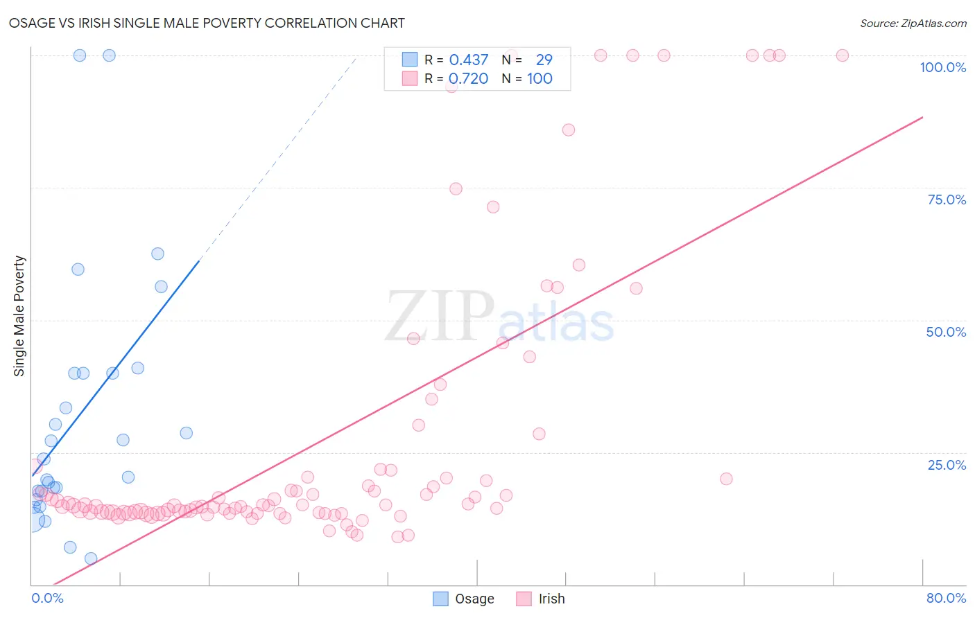 Osage vs Irish Single Male Poverty