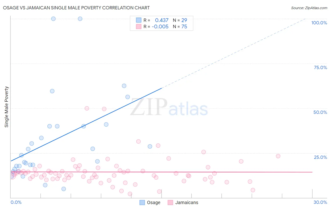 Osage vs Jamaican Single Male Poverty