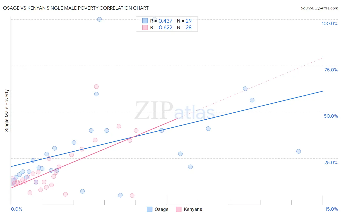 Osage vs Kenyan Single Male Poverty