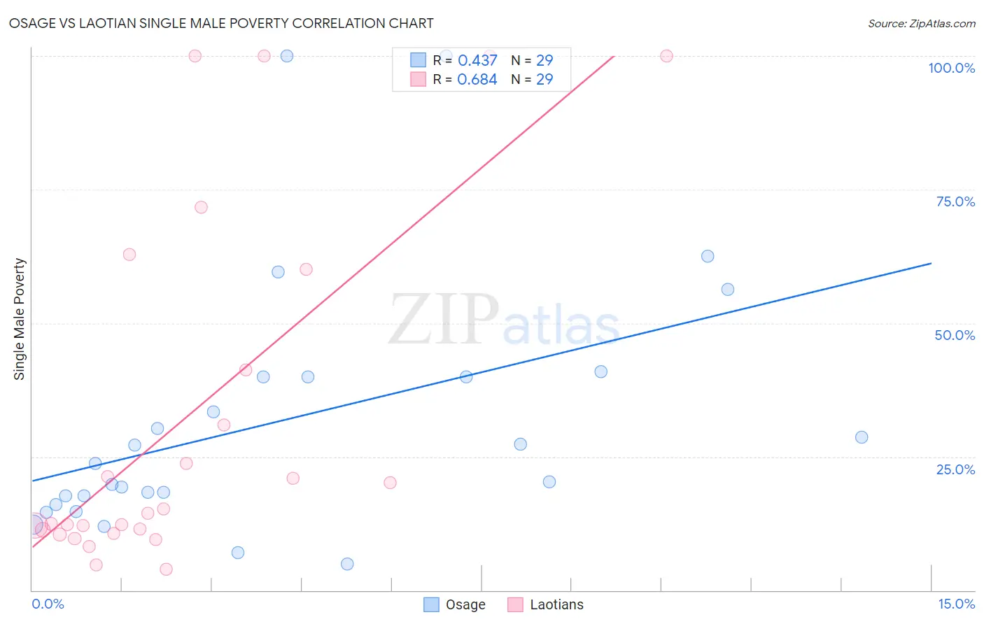 Osage vs Laotian Single Male Poverty