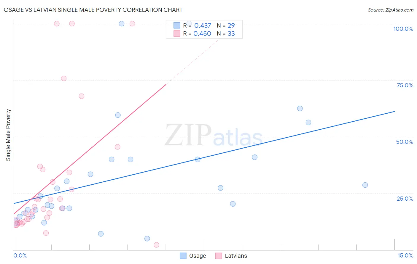 Osage vs Latvian Single Male Poverty