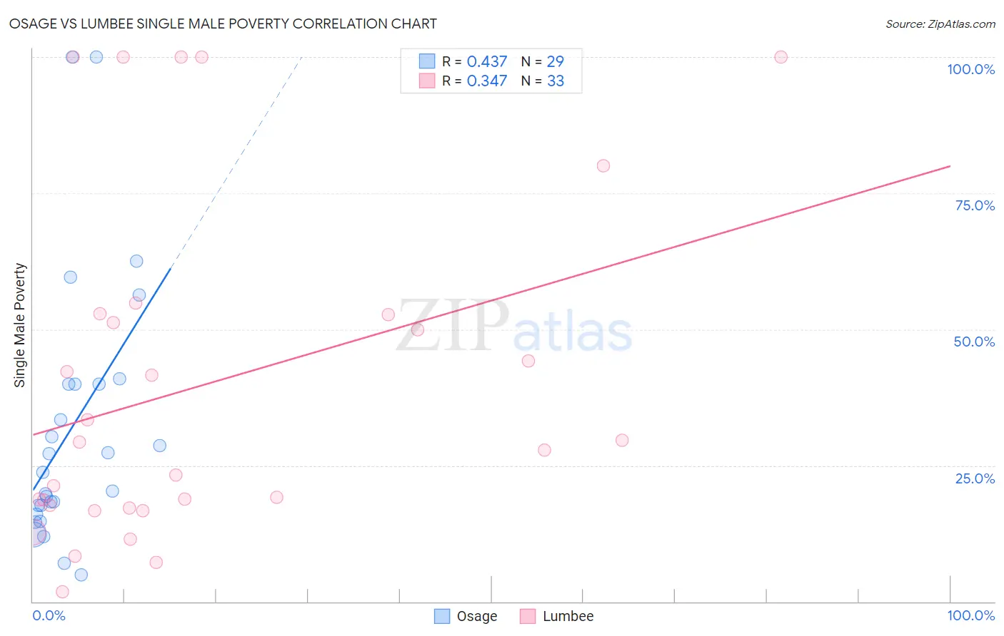 Osage vs Lumbee Single Male Poverty