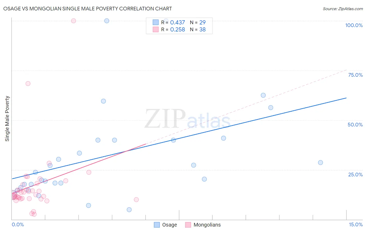 Osage vs Mongolian Single Male Poverty