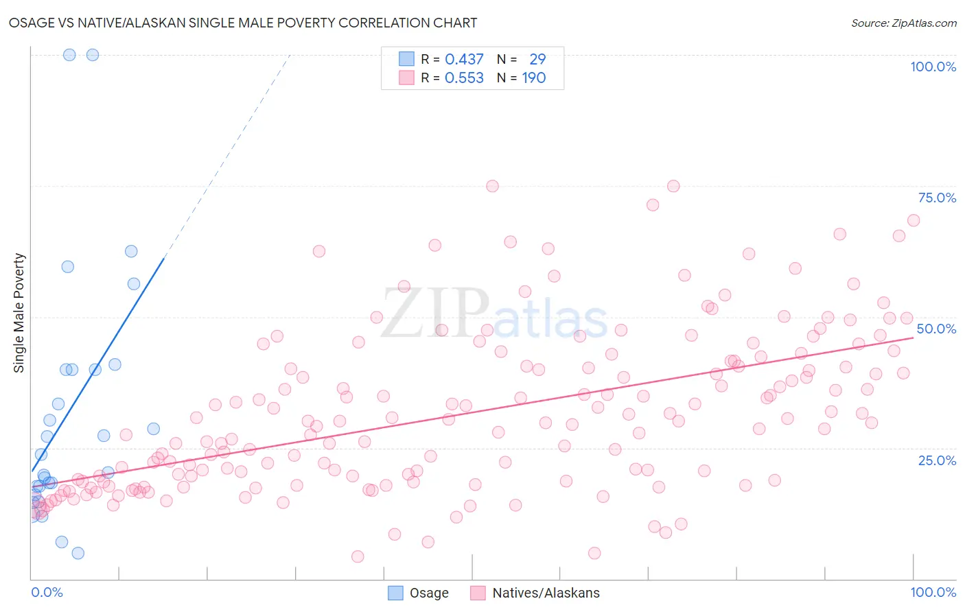 Osage vs Native/Alaskan Single Male Poverty