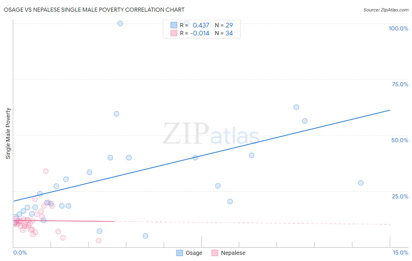 Osage vs Nepalese Single Male Poverty