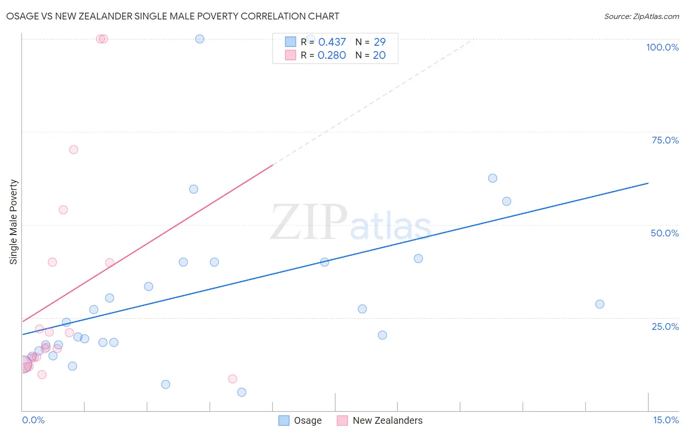 Osage vs New Zealander Single Male Poverty