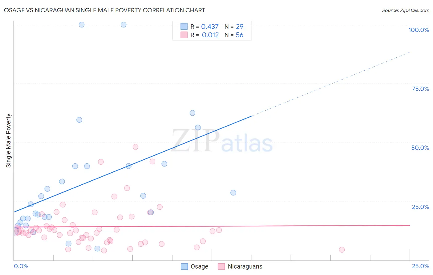 Osage vs Nicaraguan Single Male Poverty