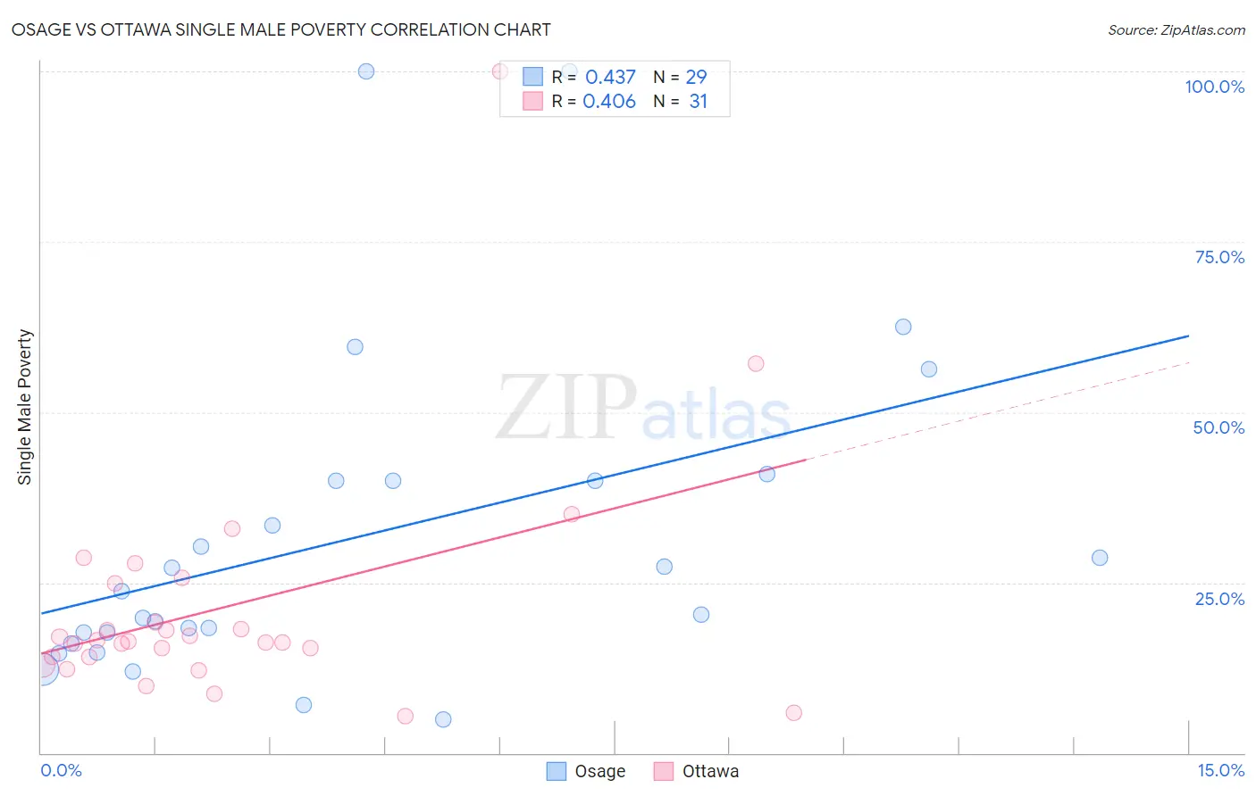 Osage vs Ottawa Single Male Poverty