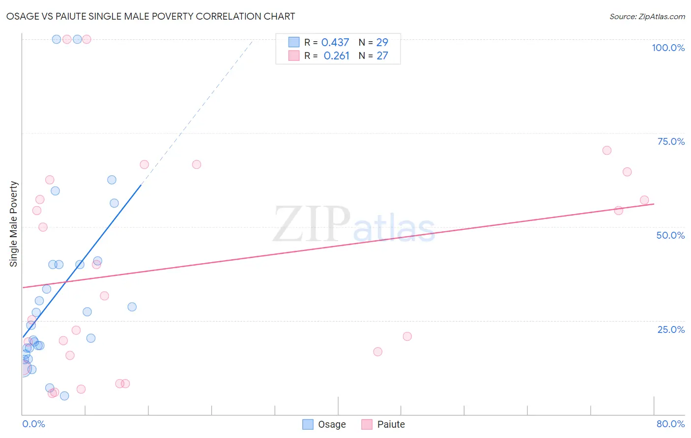 Osage vs Paiute Single Male Poverty