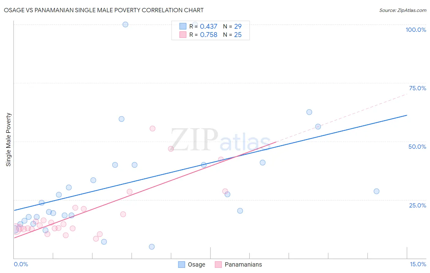 Osage vs Panamanian Single Male Poverty