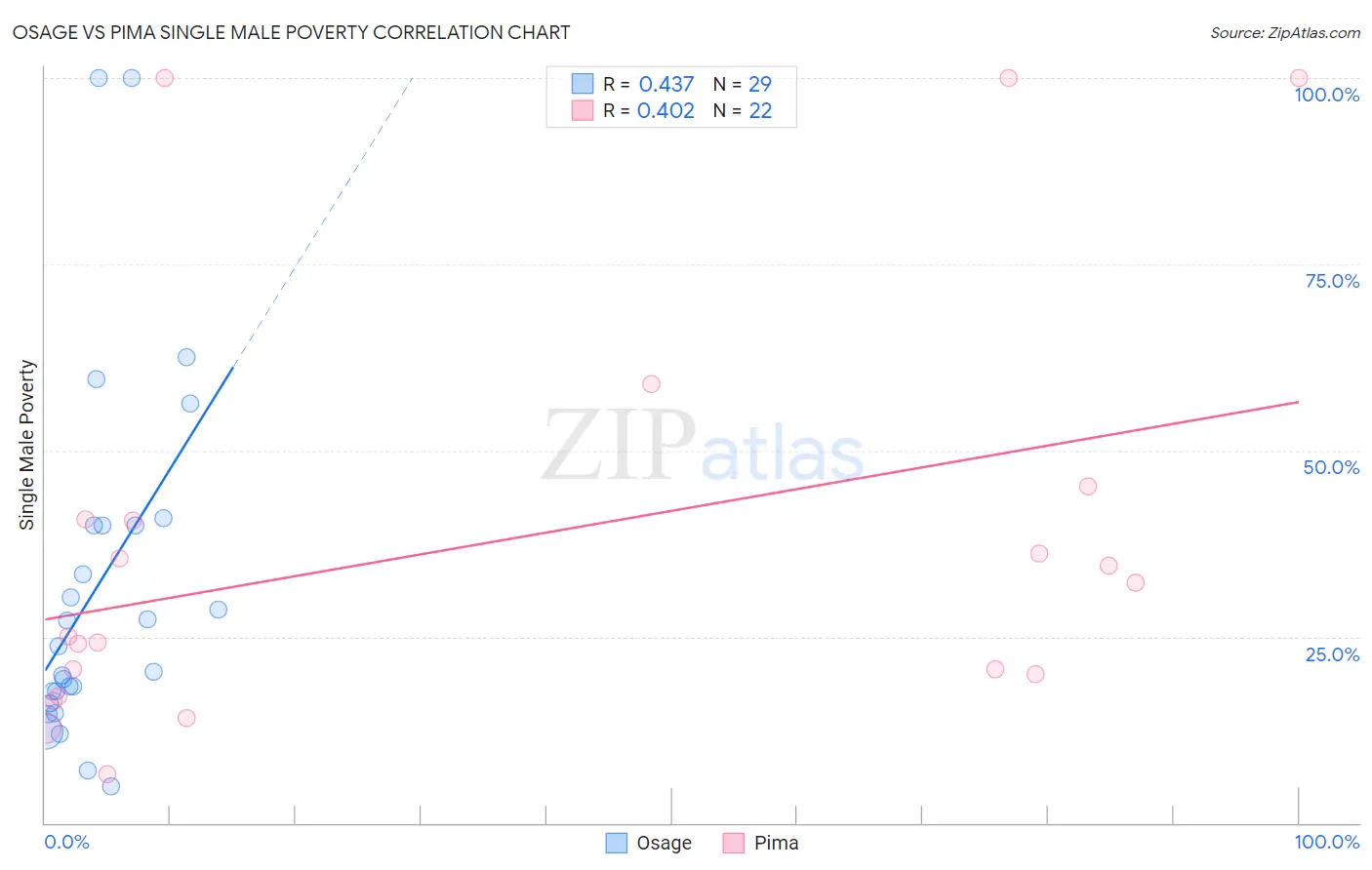 Osage vs Pima Single Male Poverty