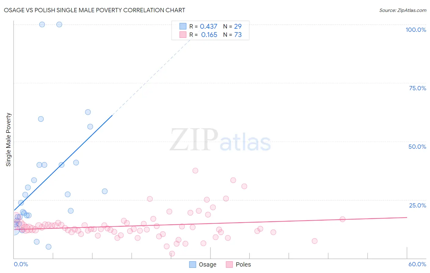 Osage vs Polish Single Male Poverty