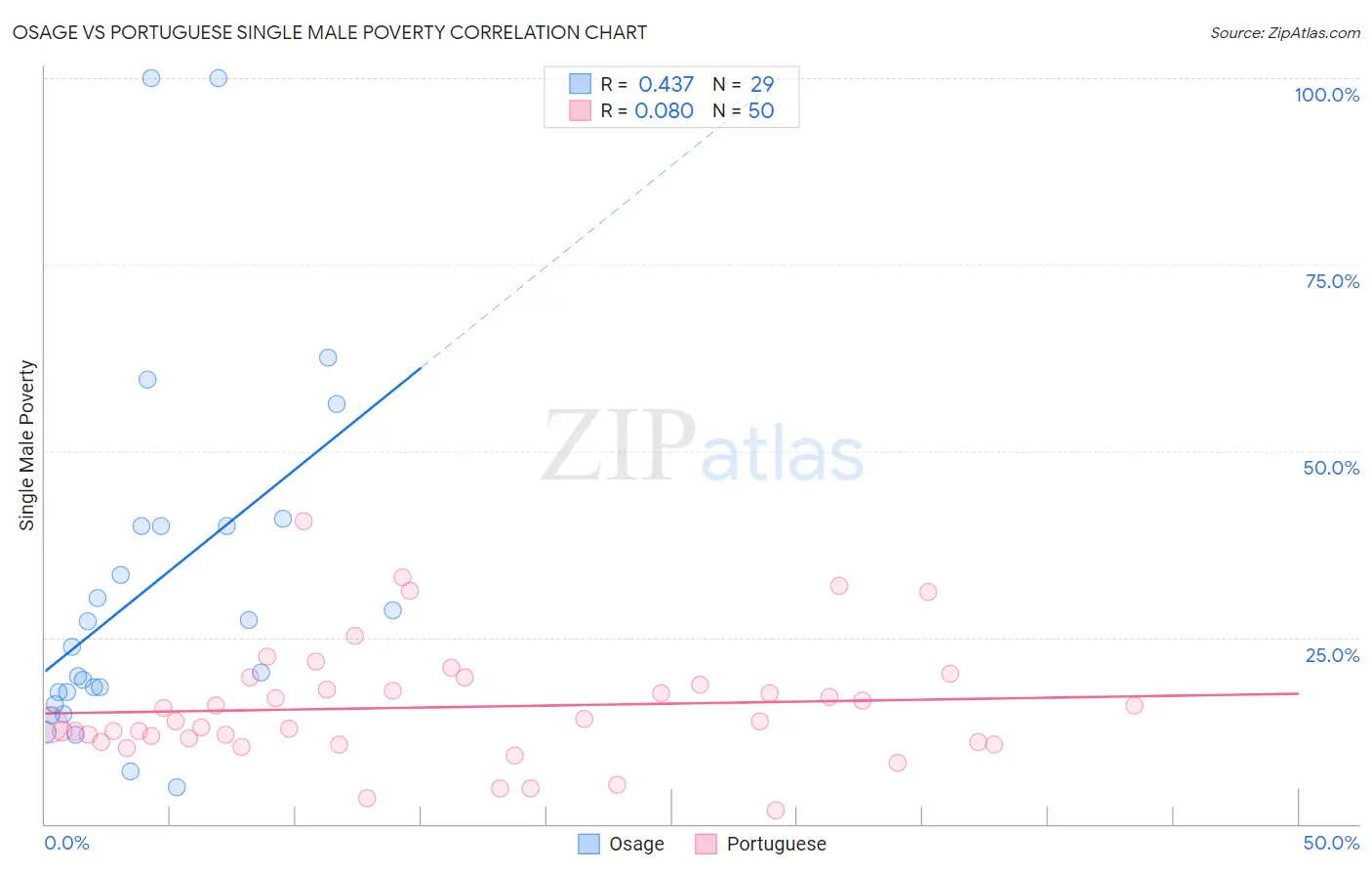 Osage vs Portuguese Single Male Poverty
