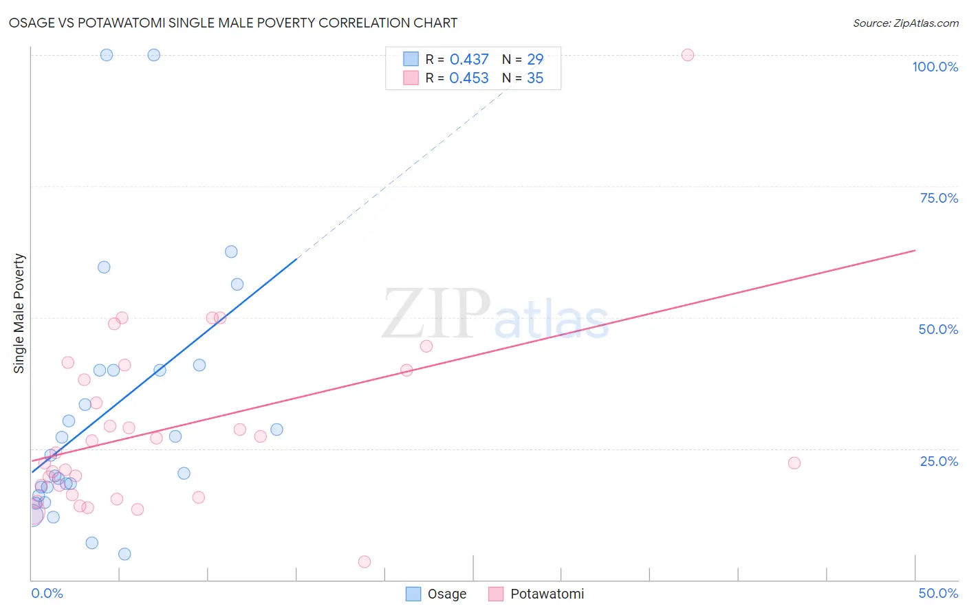 Osage vs Potawatomi Single Male Poverty