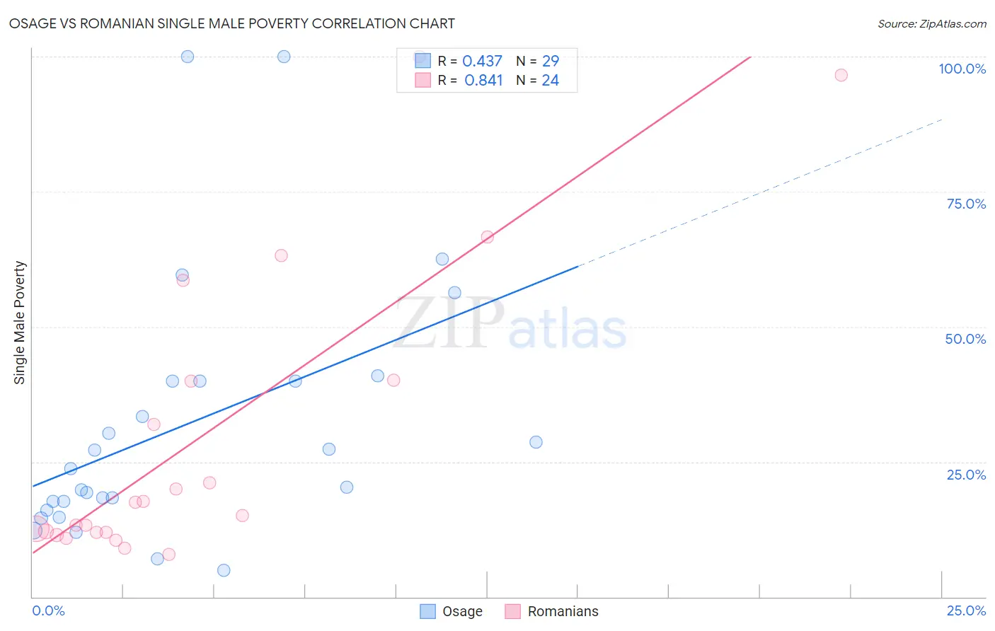 Osage vs Romanian Single Male Poverty