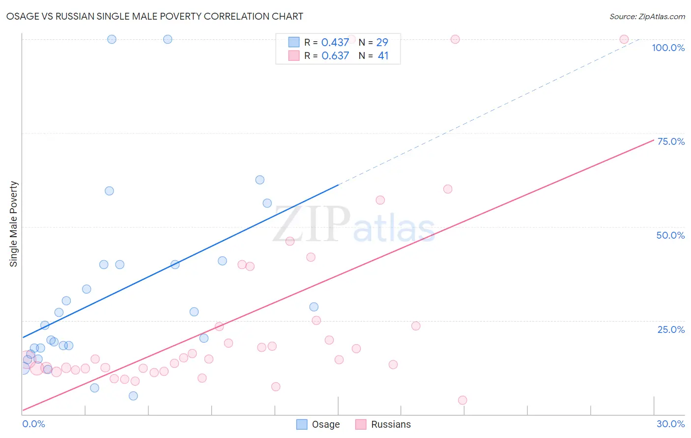 Osage vs Russian Single Male Poverty