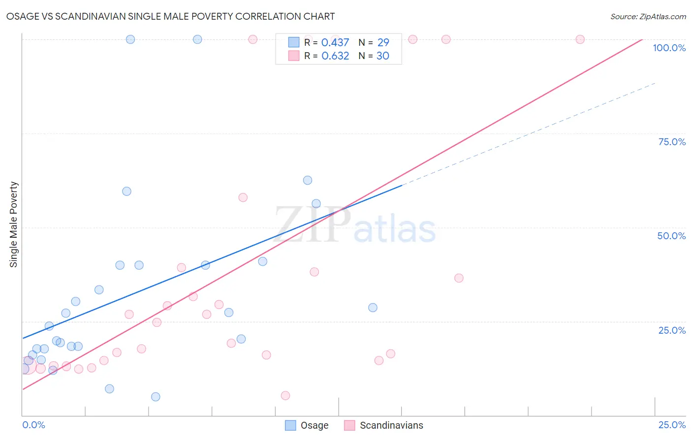 Osage vs Scandinavian Single Male Poverty