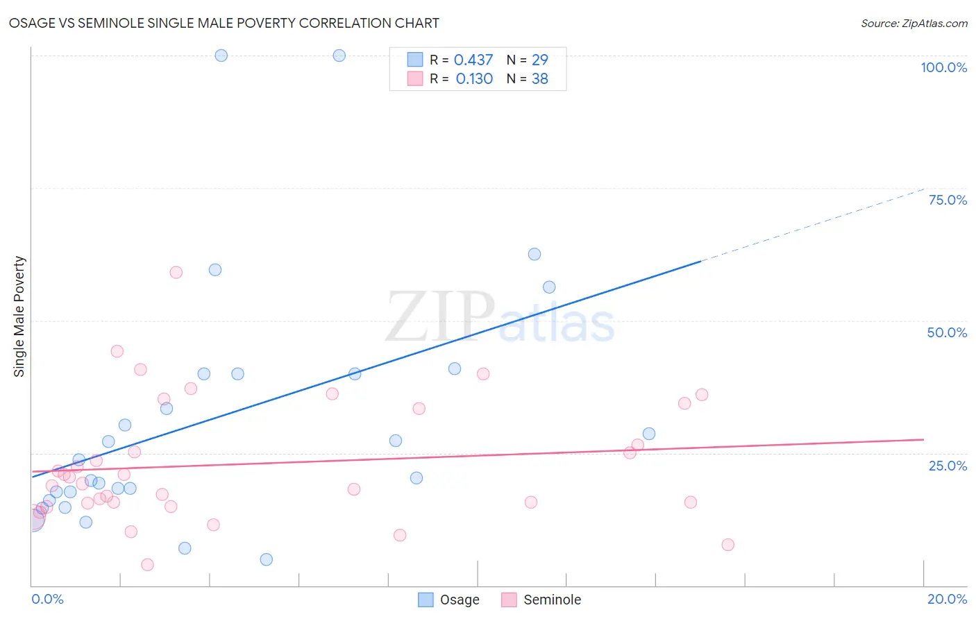 Osage vs Seminole Single Male Poverty