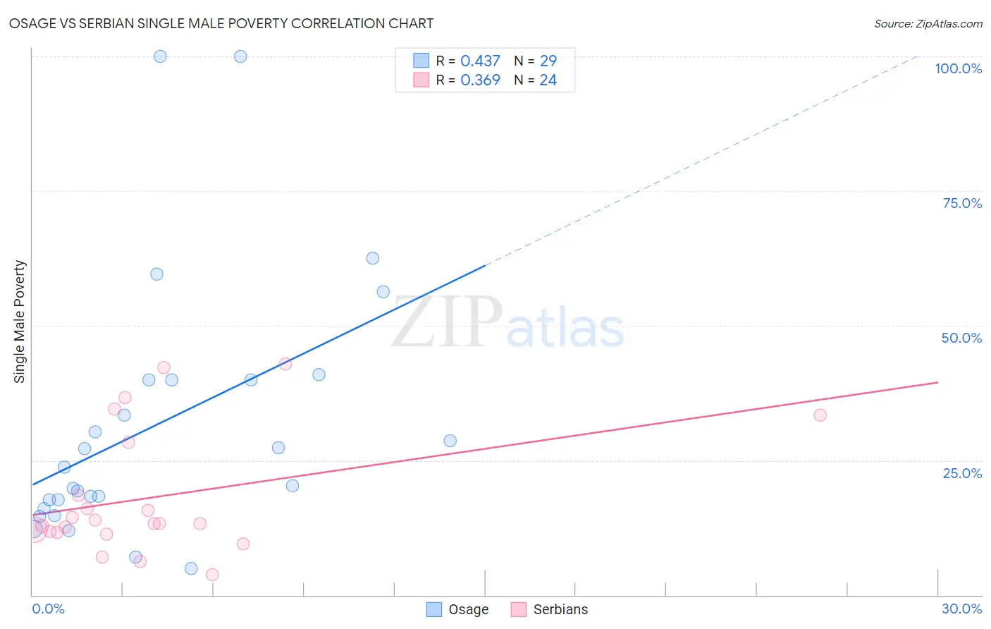 Osage vs Serbian Single Male Poverty