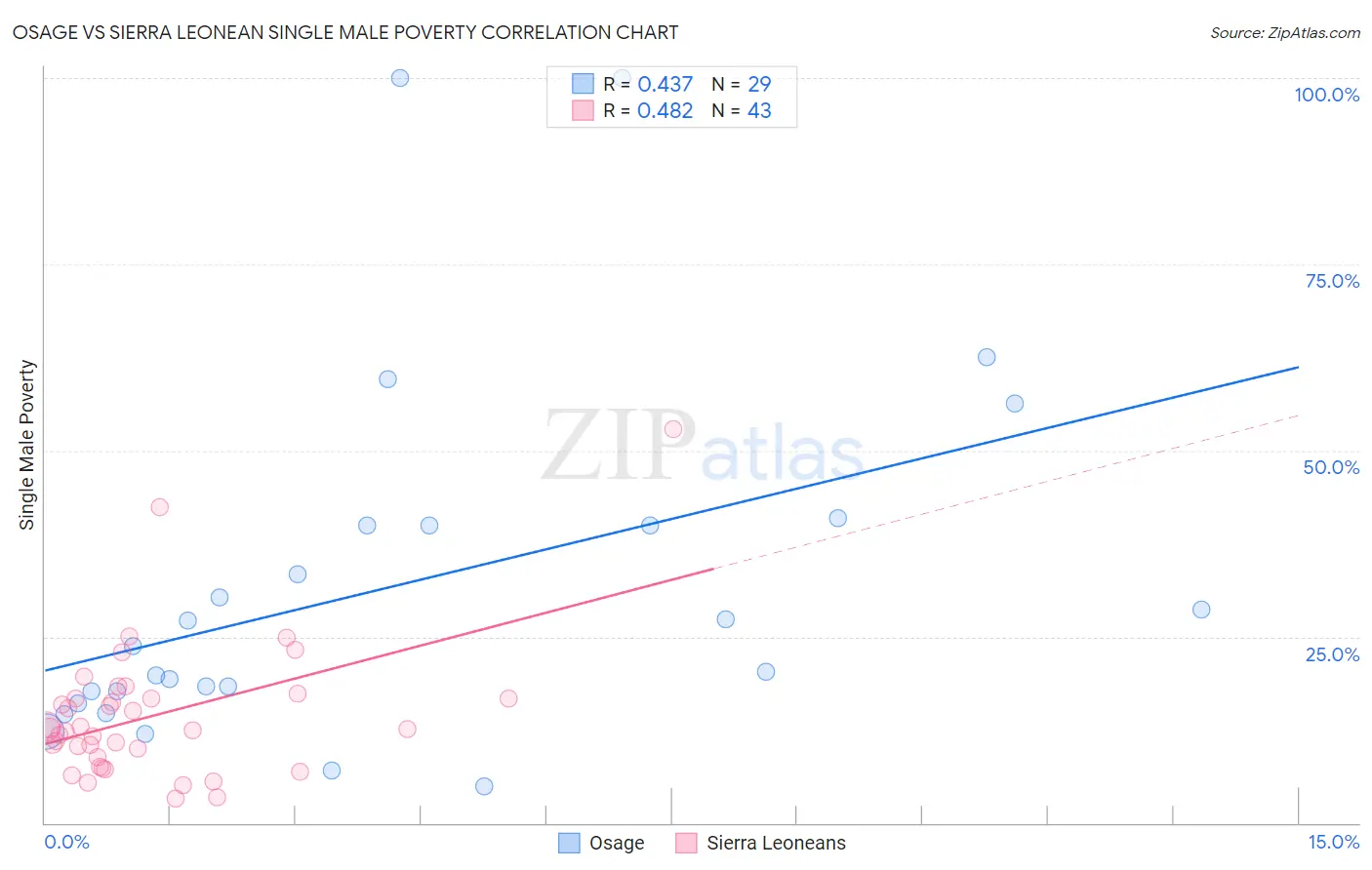 Osage vs Sierra Leonean Single Male Poverty