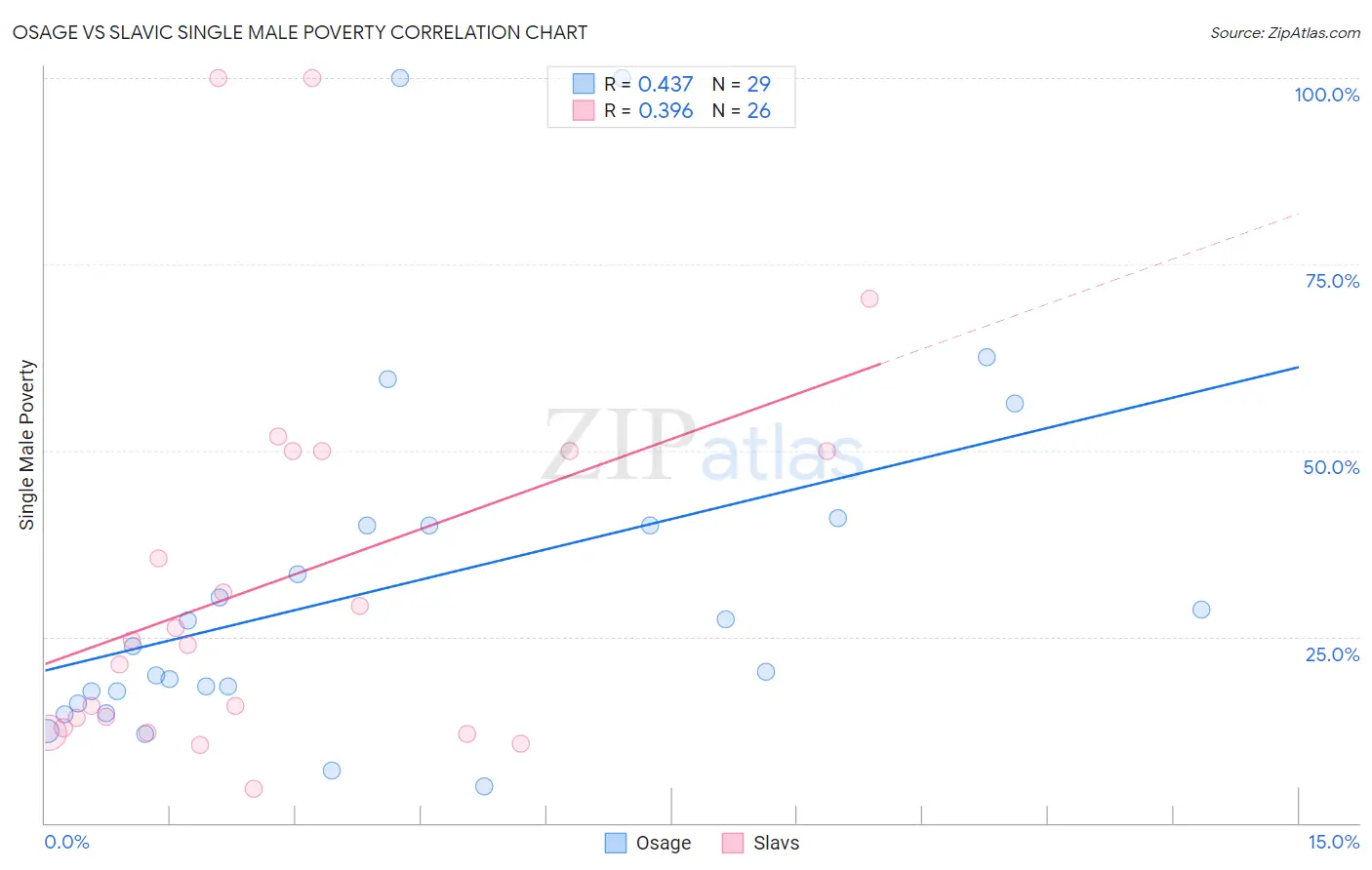 Osage vs Slavic Single Male Poverty