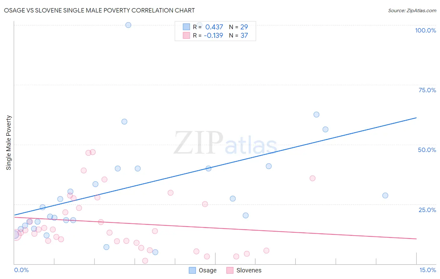 Osage vs Slovene Single Male Poverty