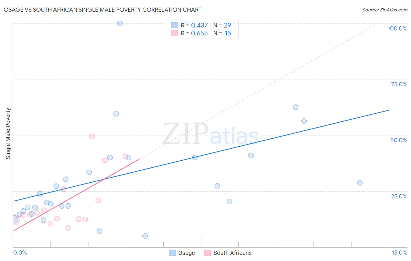 Osage vs South African Single Male Poverty