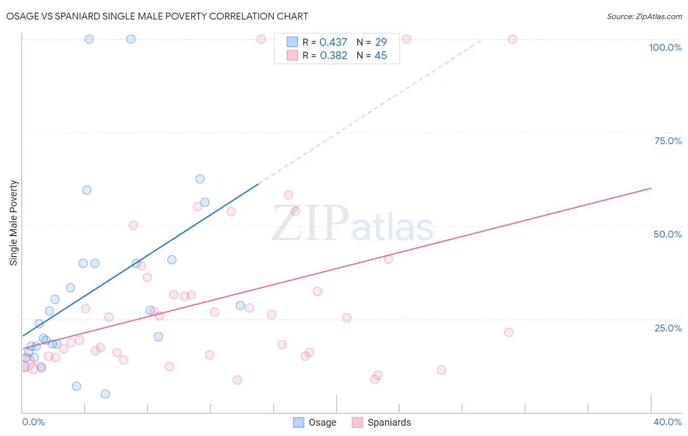 Osage vs Spaniard Single Male Poverty
