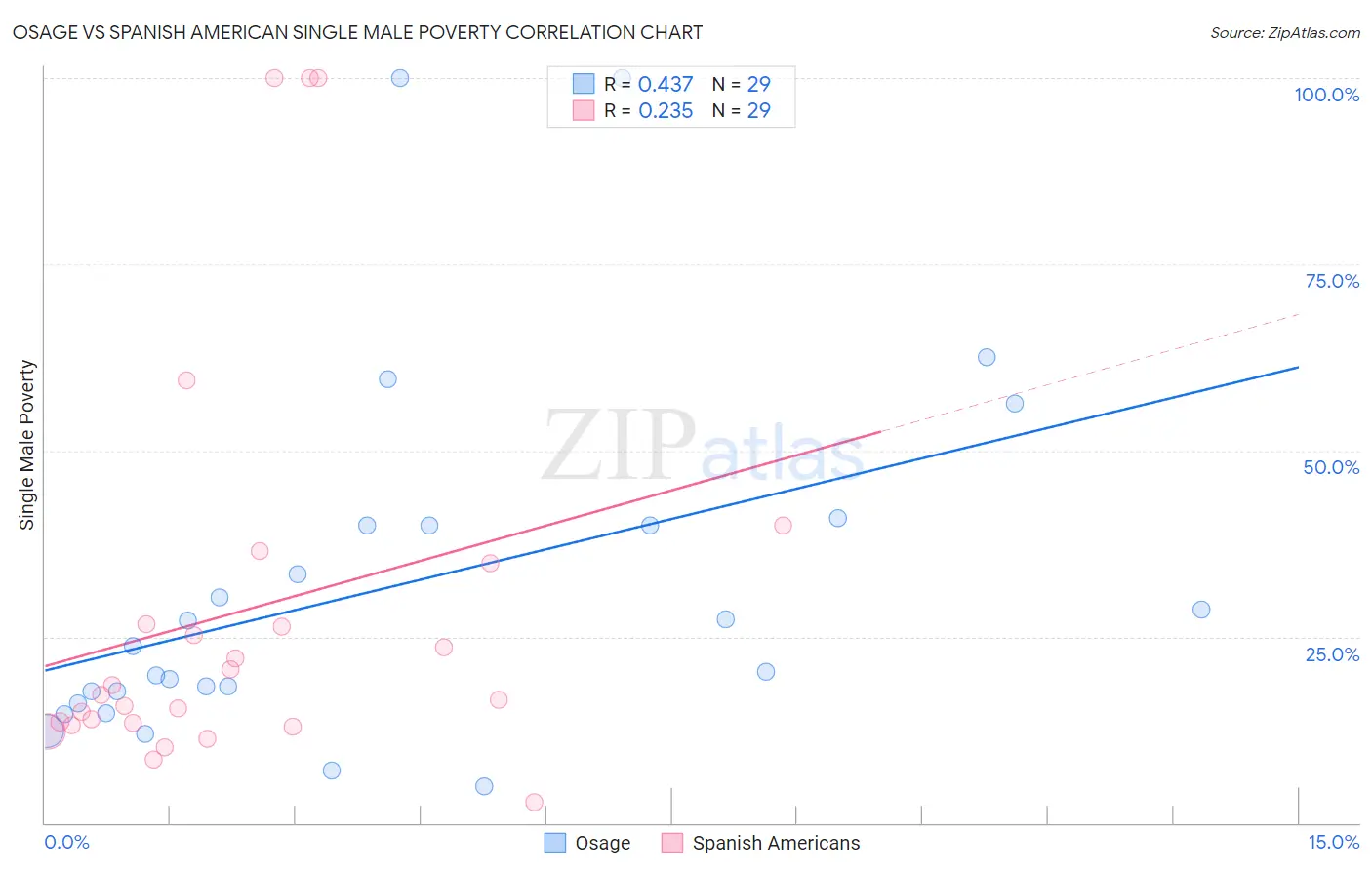 Osage vs Spanish American Single Male Poverty