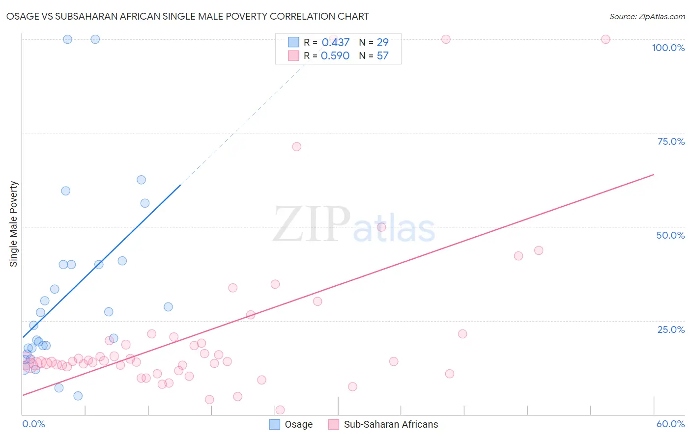 Osage vs Subsaharan African Single Male Poverty