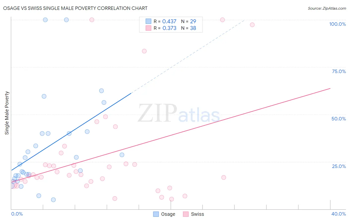 Osage vs Swiss Single Male Poverty